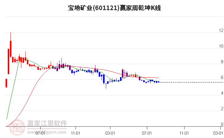 601121宝地矿业赢家乾坤K线工具