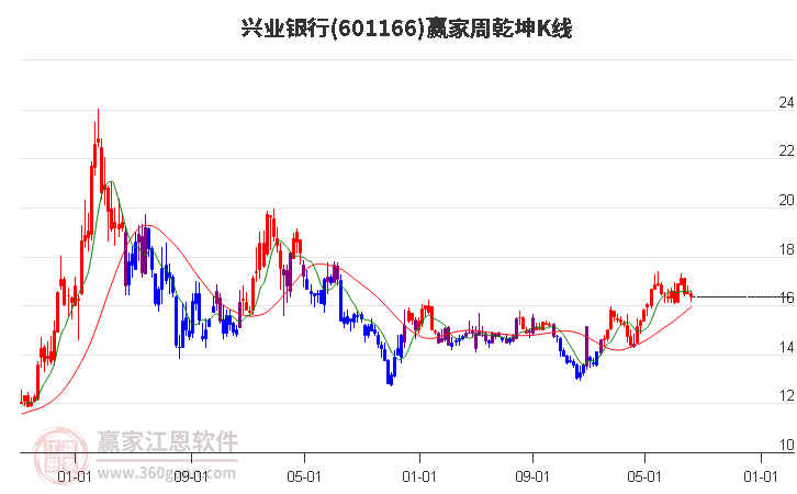 601166兴业银行赢家乾坤K线工具