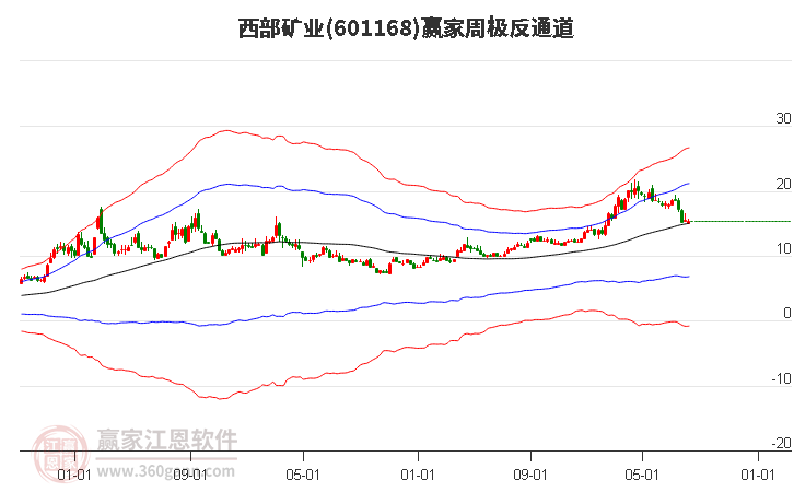 601168西部矿业赢家极反通道工具