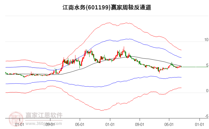 601199江南水务赢家极反通道工具