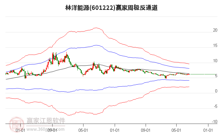 601222林洋能源赢家极反通道工具