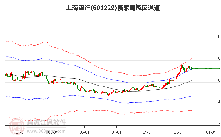 上海银行