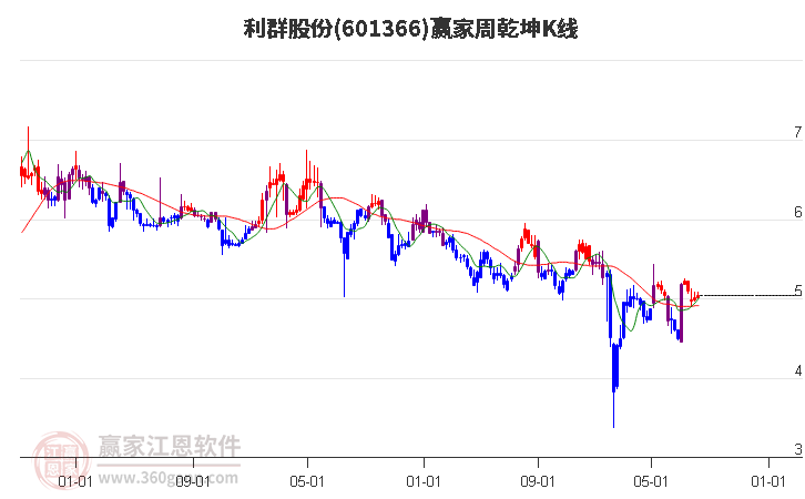 利群股份