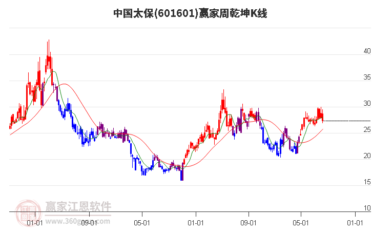 601601中国太保赢家乾坤K线工具