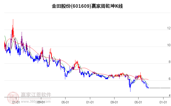 601609金田股份赢家乾坤K线工具