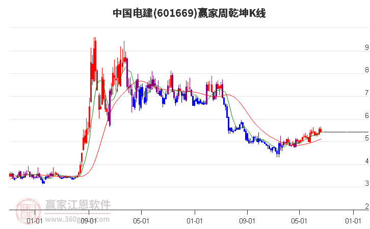 601669中国电建赢家乾坤K线工具