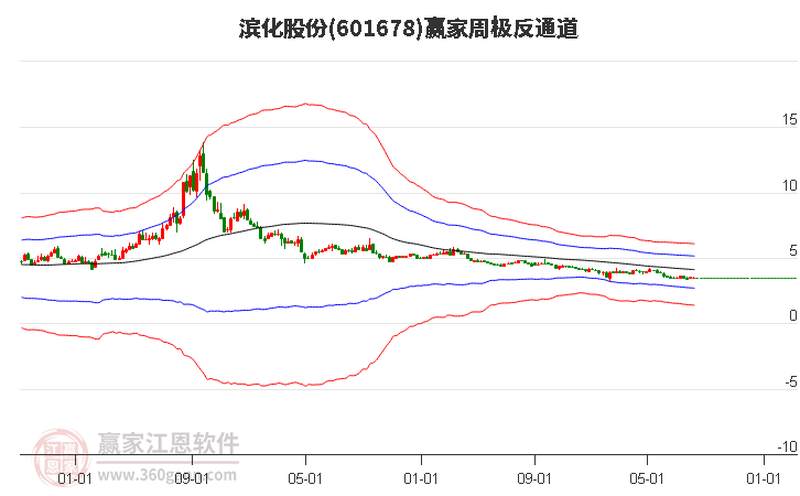 601678滨化股份赢家极反通道工具