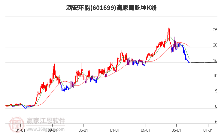 601699潞安环能赢家乾坤K线工具