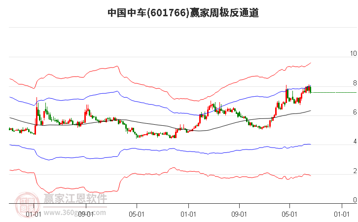 601766中国中车赢家极反通道工具