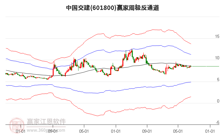 601800中国交建赢家极反通道工具