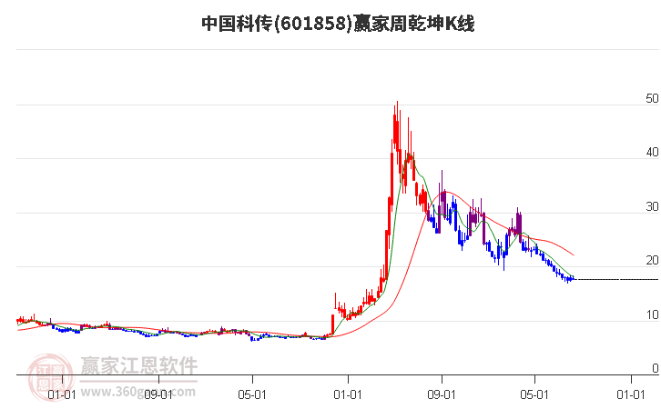 601858中国科传赢家乾坤K线工具