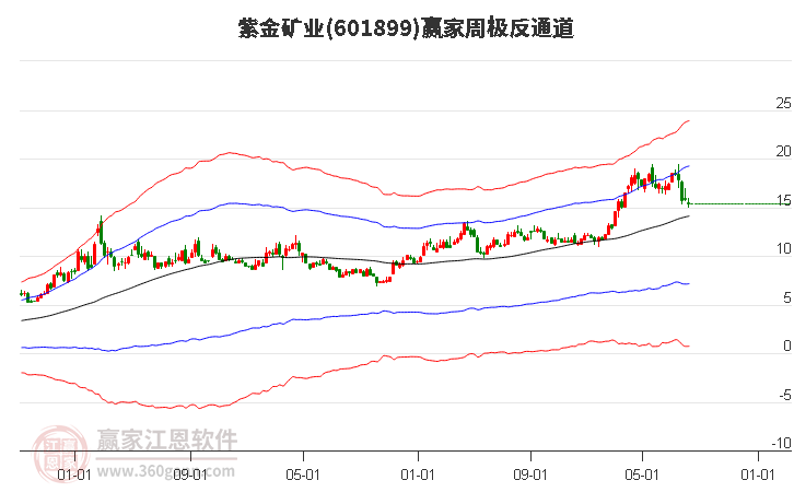 紫金矿业