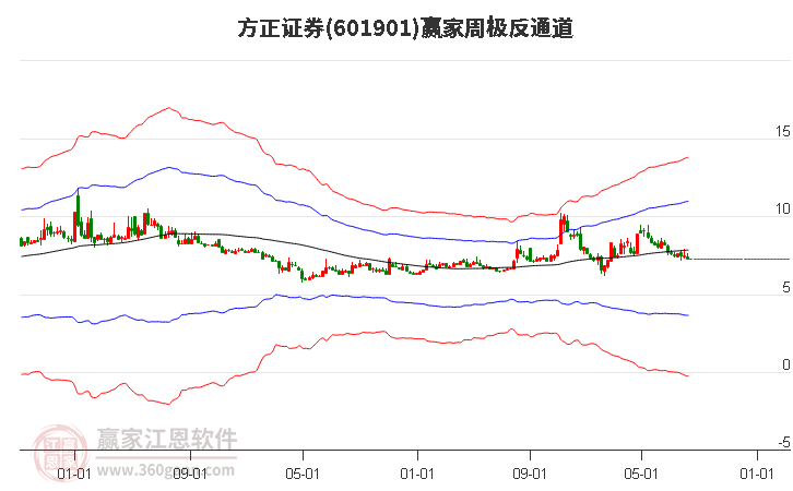 601901方正证券赢家极反通道工具