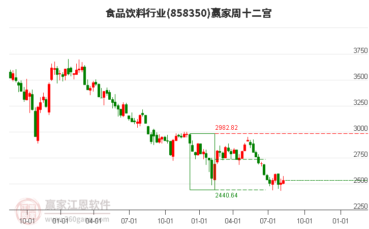 858350食品饮料赢家十二宫工具