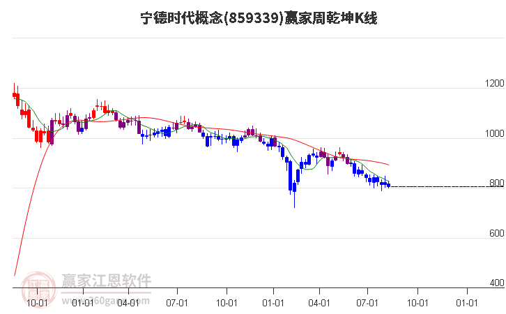 859339宁德时代赢家乾坤K线工具