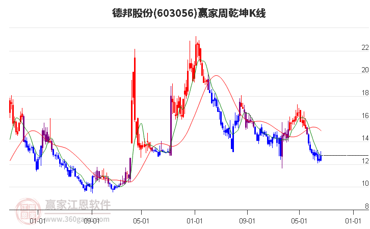 603056德邦股份赢家乾坤K线工具