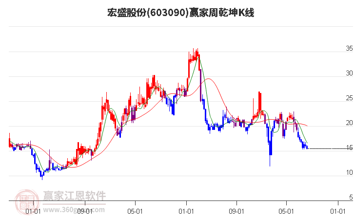 603090宏盛股份赢家乾坤K线工具