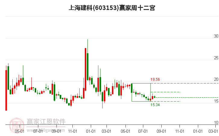 603153上海建科赢家十二宫工具