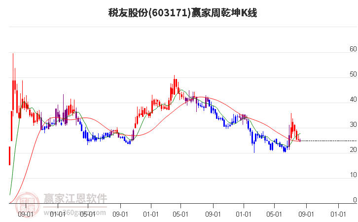 603171税友股份赢家乾坤K线工具