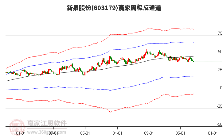 603179新泉股份赢家极反通道工具