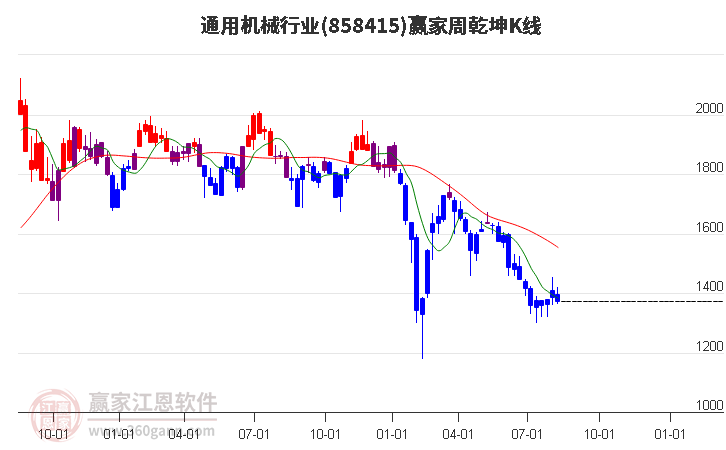 858415通用机械赢家乾坤K线工具