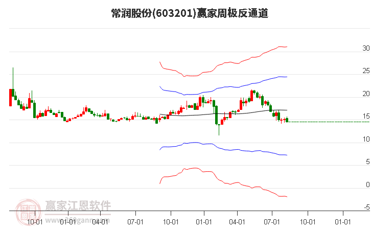 603201常润股份赢家极反通道工具