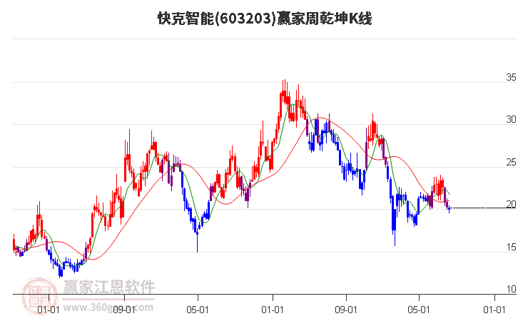 603203快克智能赢家乾坤K线工具