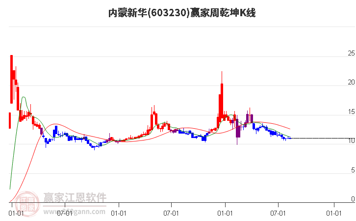 603230内蒙新华赢家乾坤K线工具