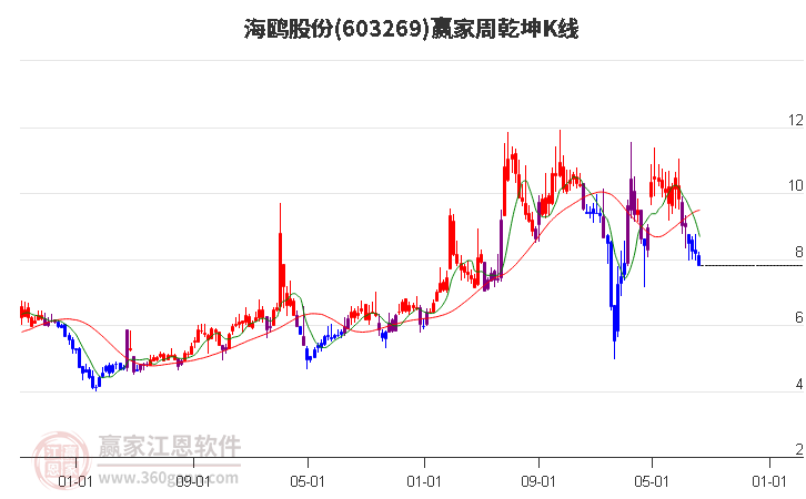 603269海鸥股份赢家乾坤K线工具