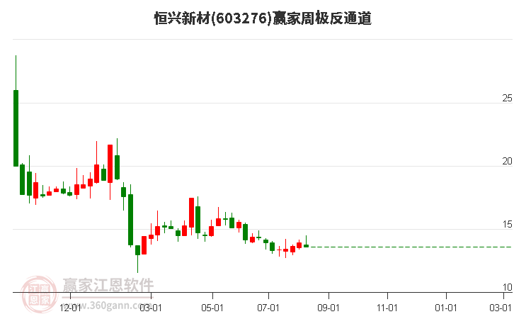 603276恒兴新材赢家极反通道工具