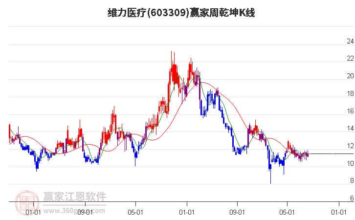 603309维力医疗赢家乾坤K线工具