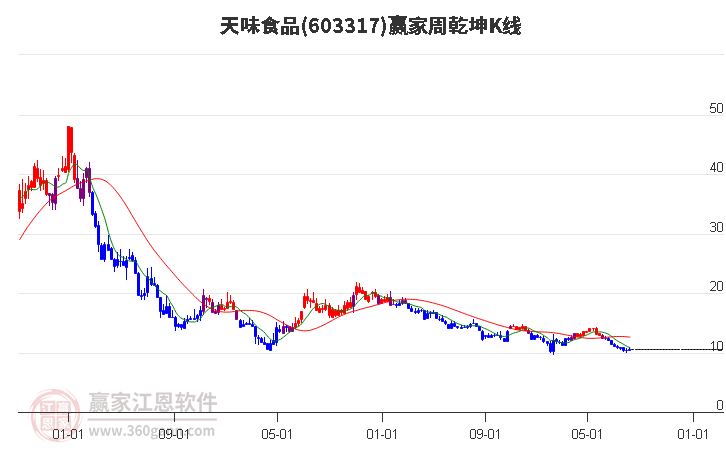 603317天味食品赢家乾坤K线工具