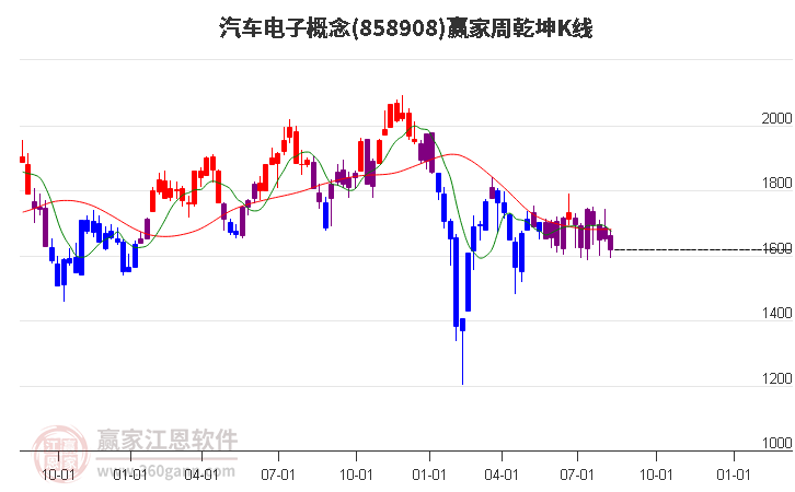 858908汽车电子赢家乾坤K线工具