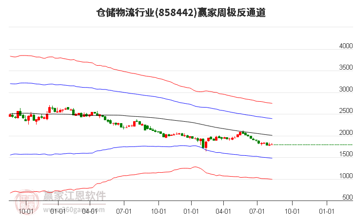 858442仓储物流赢家极反通道工具