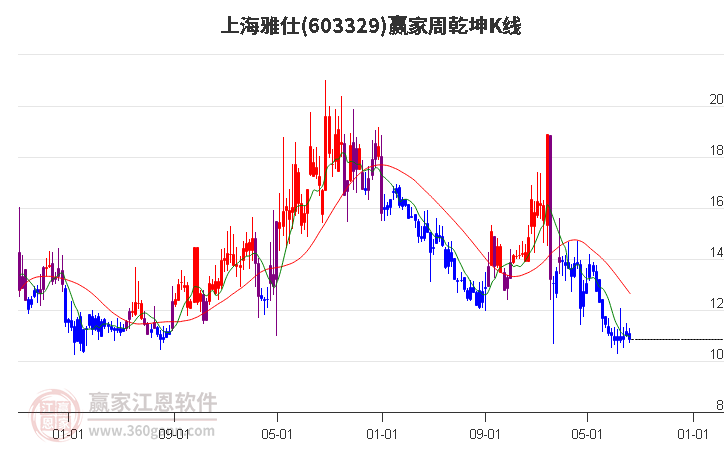 603329上海雅仕赢家乾坤K线工具