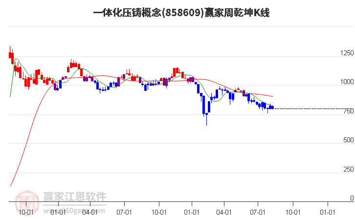 858609一体化压铸赢家乾坤K线工具