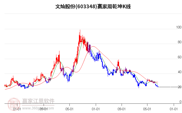 603348文灿股份赢家乾坤K线工具