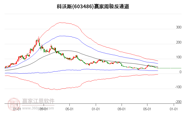 603486科沃斯赢家极反通道工具