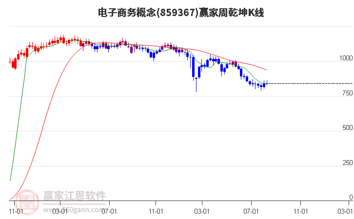 859367电子商务赢家乾坤K线工具