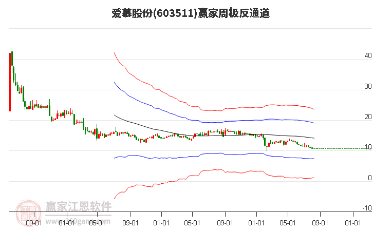 603511爱慕股份赢家极反通道工具