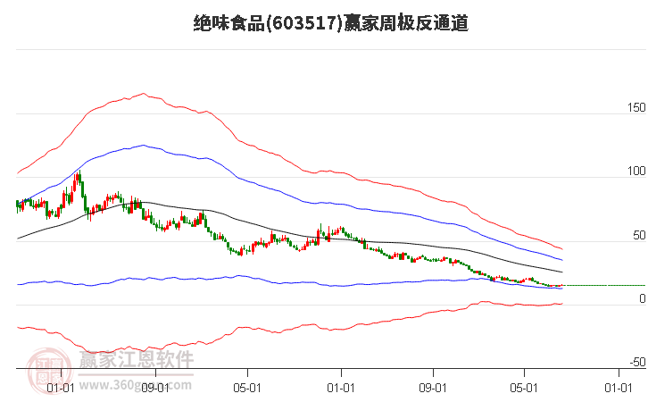 绝味食品