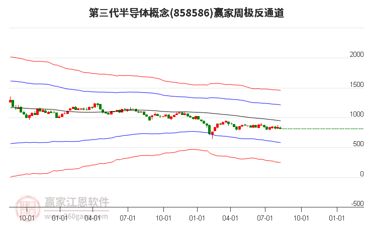 858586第三代半导体赢家极反通道工具