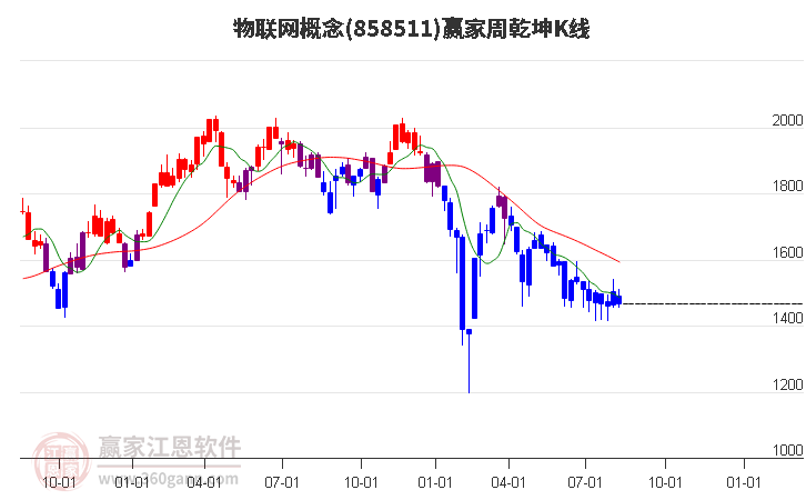 858511物联网赢家乾坤K线工具