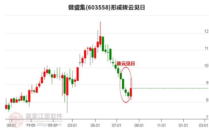 健盛集(603558)形成拨云见日形态