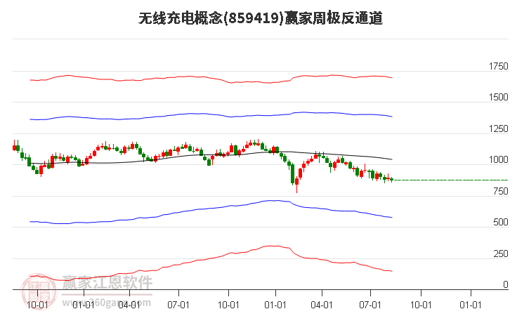 859419无线充电赢家极反通道工具