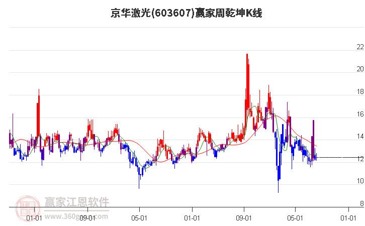 603607京华激光赢家乾坤K线工具