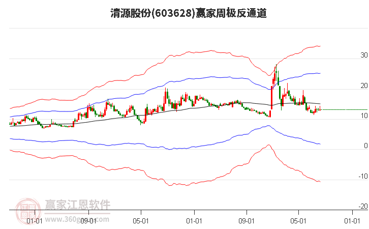 603628清源股份赢家极反通道工具