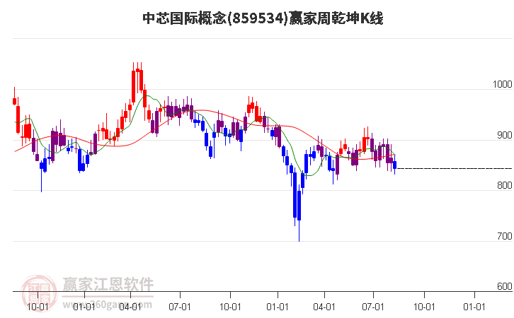 859534中芯国际赢家乾坤K线工具