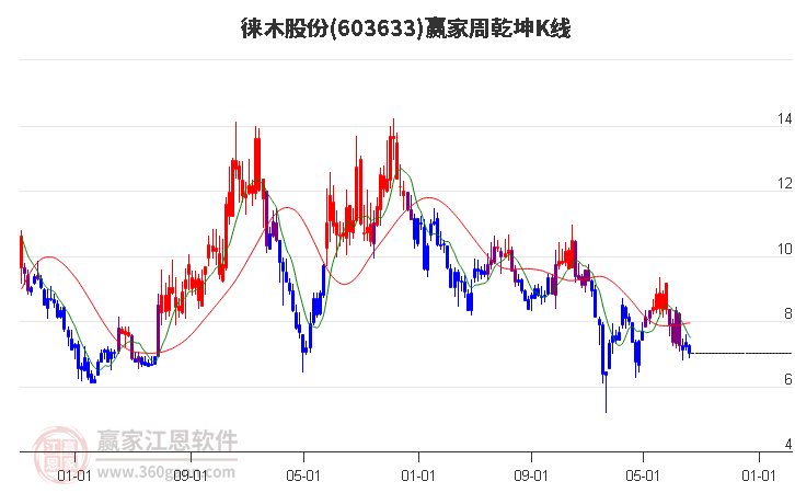 603633徕木股份赢家乾坤K线工具