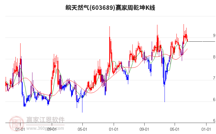 603689皖天然气赢家乾坤K线工具